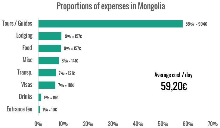 mongolia breakdown travel costs